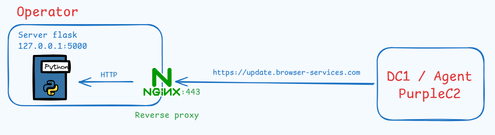 PurpleC2 V2 HTTPS architecture