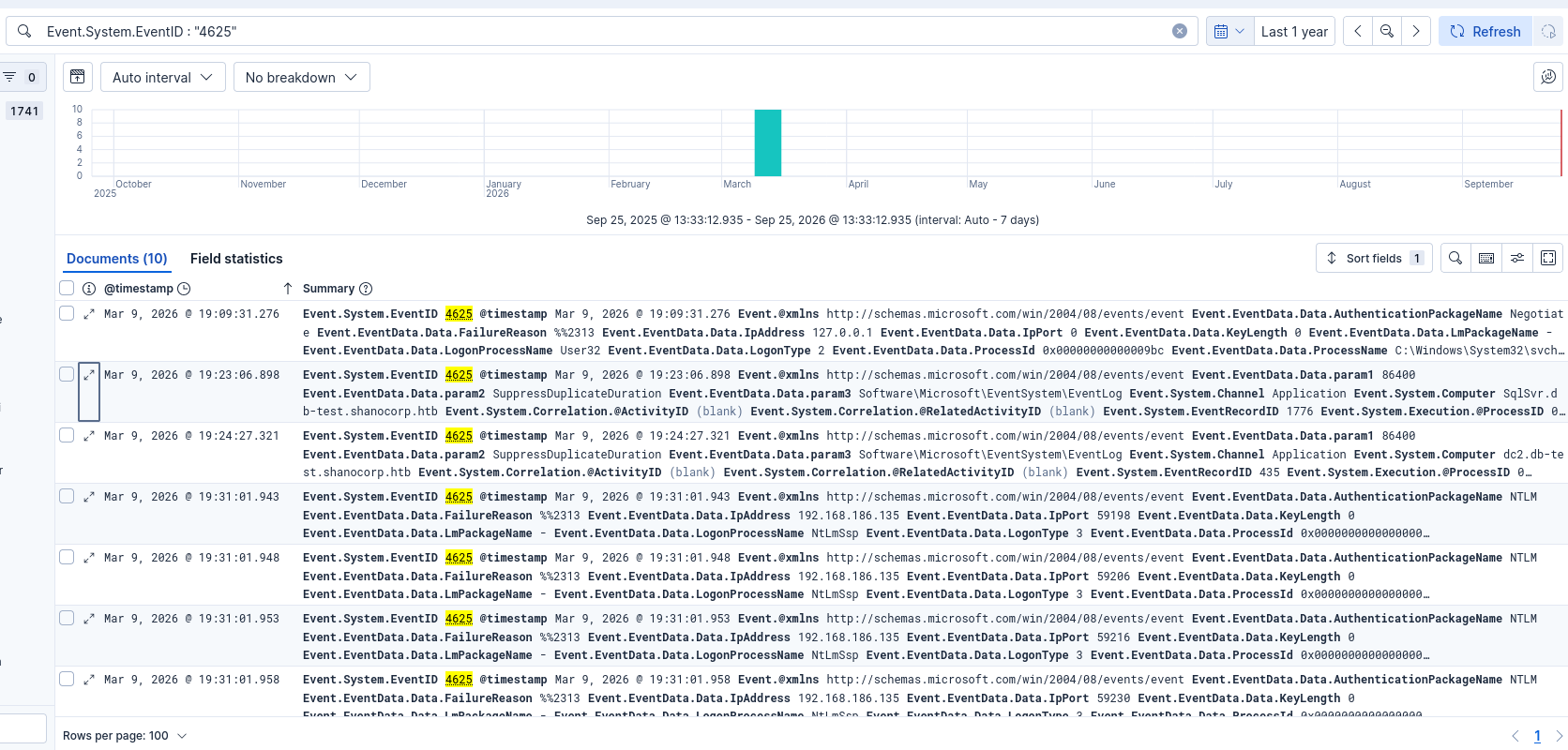 Failed authentication events